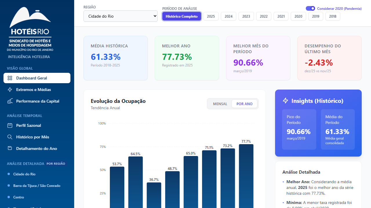 Relatórios de Ocupação